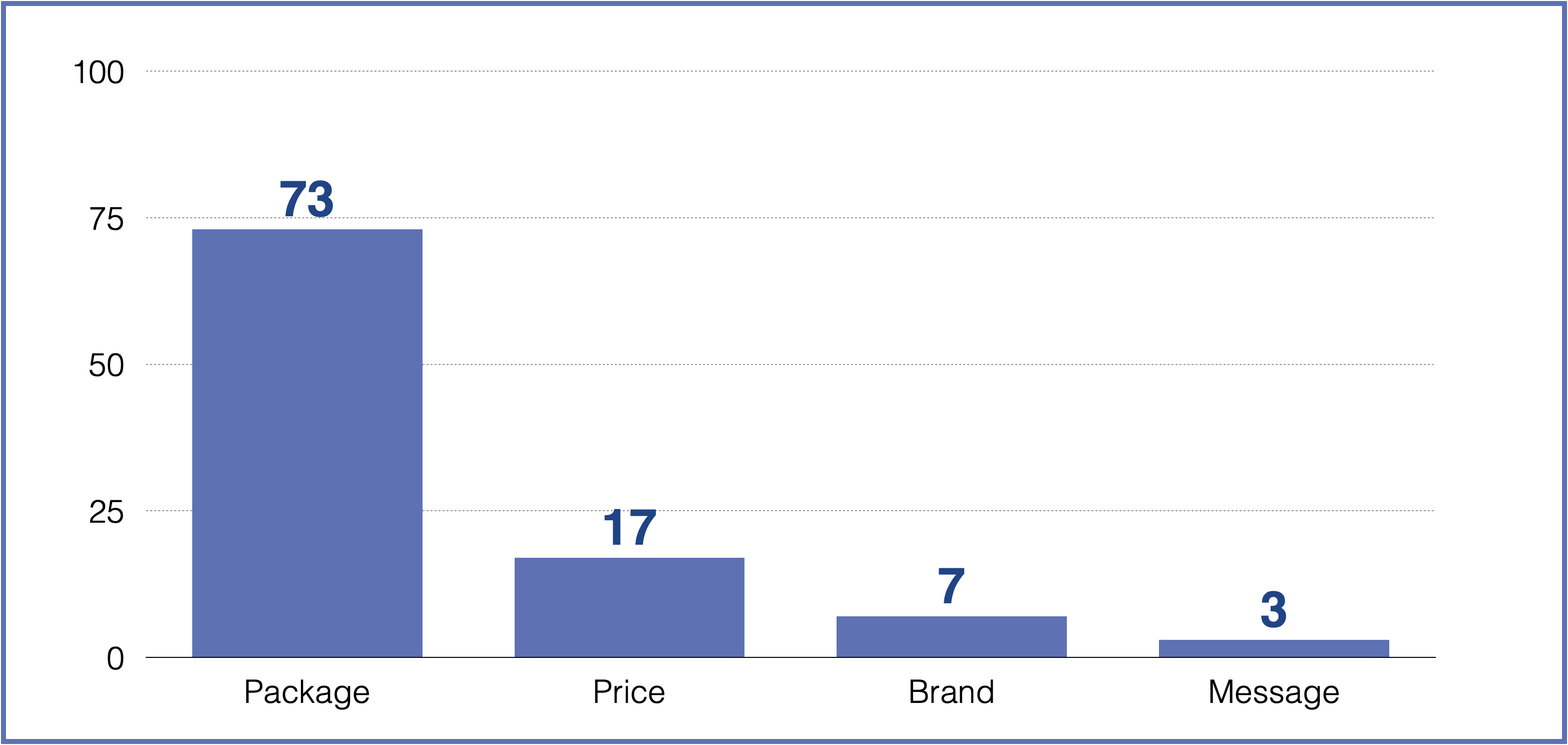 Figure 2: % Importance of each variable in buyer choice